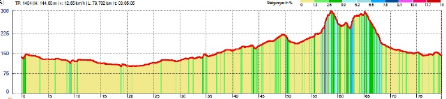 Höhenprofil der Tour